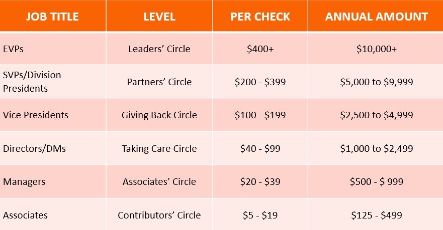 Suggested Levels of Giving